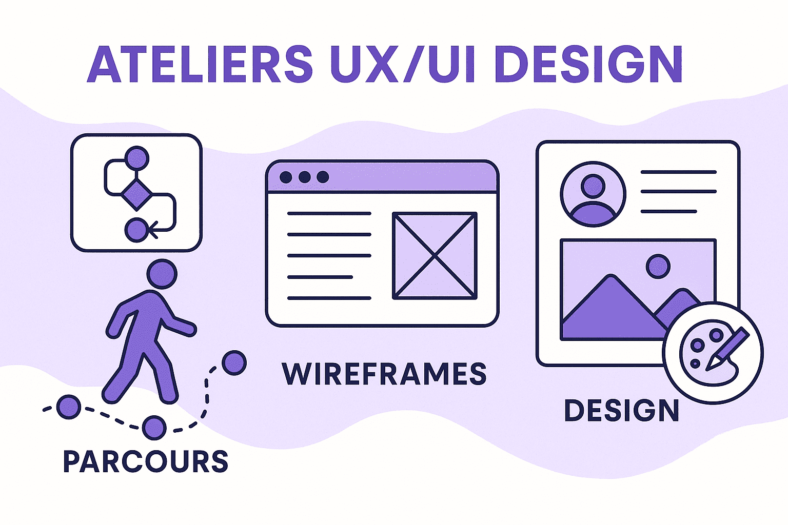 UX/UI : parcours, wireframes, design system